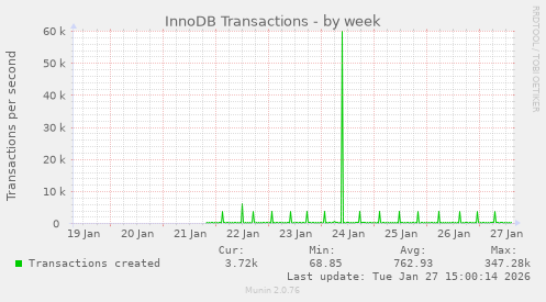 InnoDB Transactions