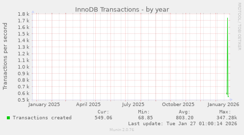 InnoDB Transactions