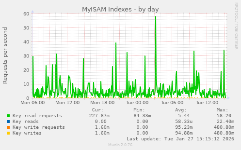 MyISAM Indexes