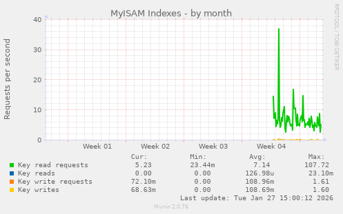 MyISAM Indexes