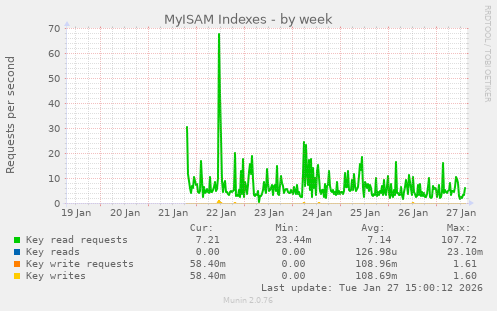 MyISAM Indexes