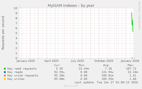 MyISAM Indexes