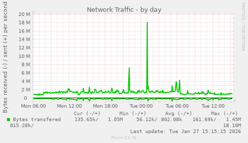 Network Traffic