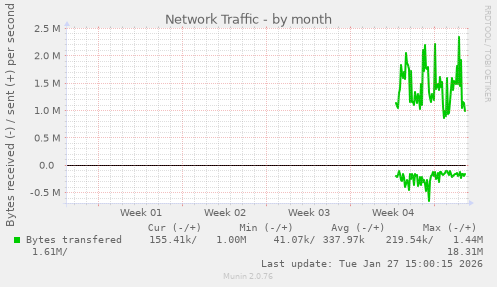 Network Traffic