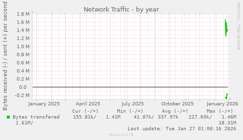 Network Traffic