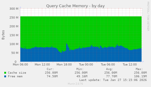 Query Cache Memory