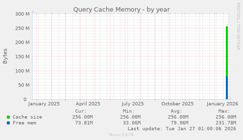 Query Cache Memory