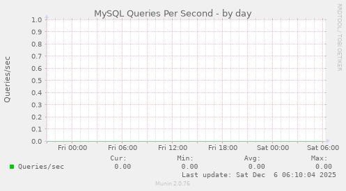 MySQL Queries Per Second