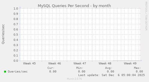 MySQL Queries Per Second