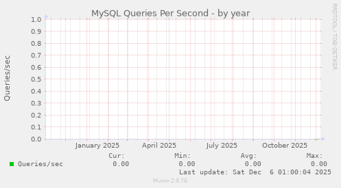 MySQL Queries Per Second