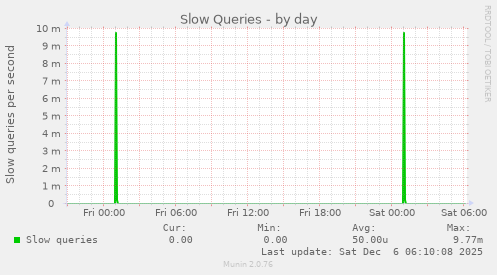 Slow Queries