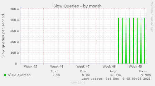 Slow Queries