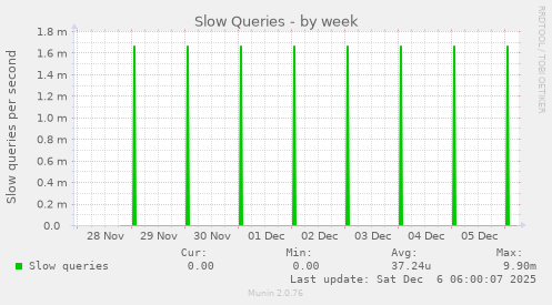 Slow Queries