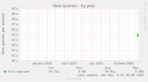 Slow Queries