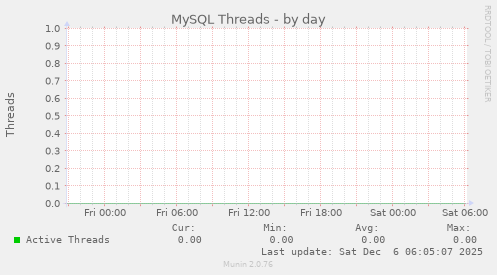 MySQL Threads
