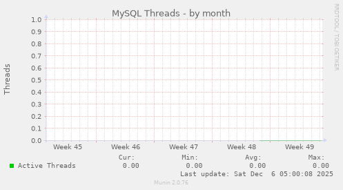 MySQL Threads
