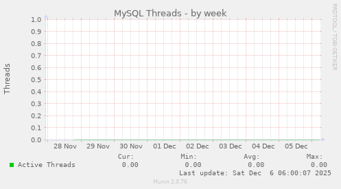 MySQL Threads