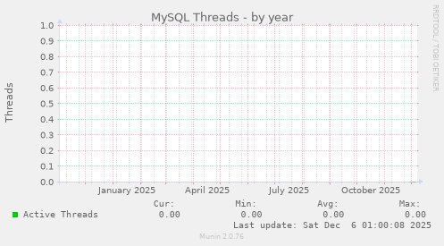 MySQL Threads