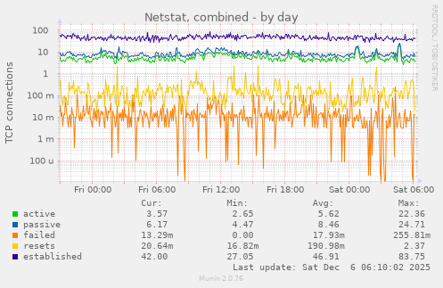 Netstat, combined