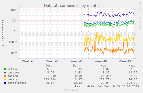 Netstat, combined