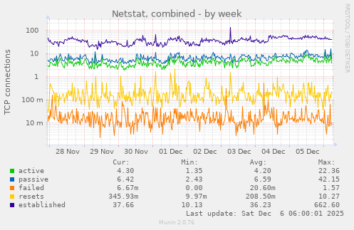 Netstat, combined