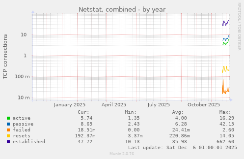 Netstat, combined