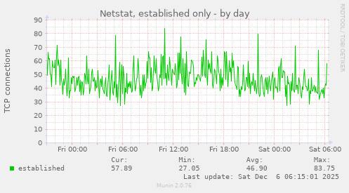 Netstat, established only