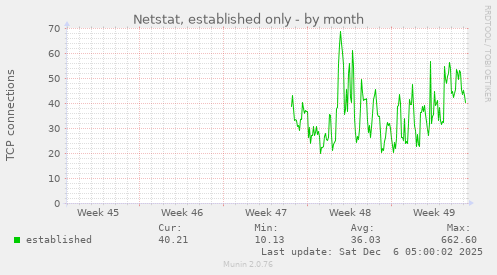 Netstat, established only