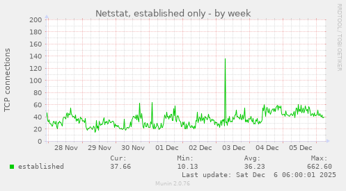 Netstat, established only