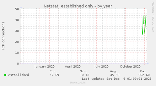 Netstat, established only