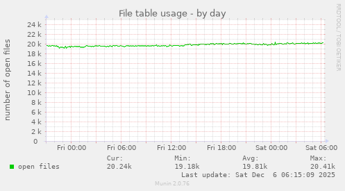 File table usage