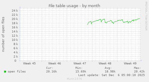 File table usage