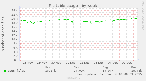 File table usage