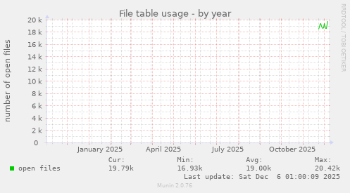 File table usage