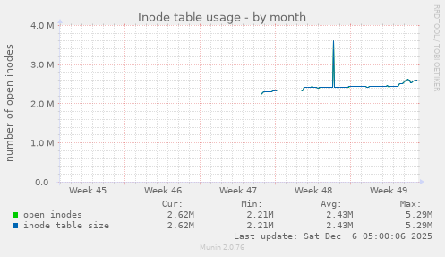 Inode table usage