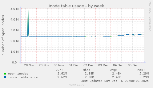 Inode table usage