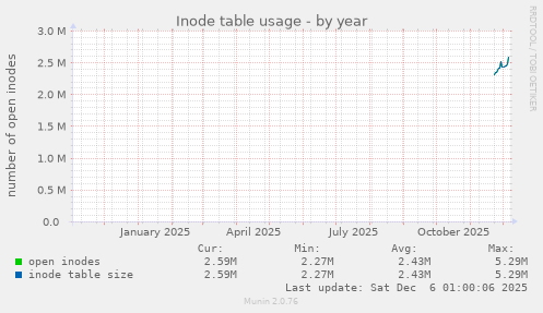 Inode table usage