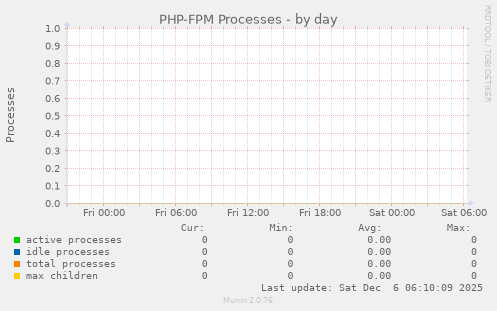 PHP-FPM Processes