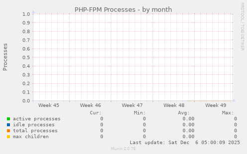 PHP-FPM Processes
