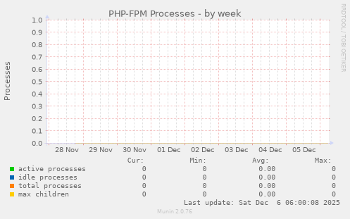 PHP-FPM Processes
