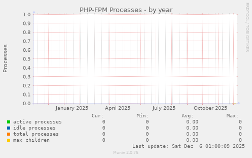 PHP-FPM Processes