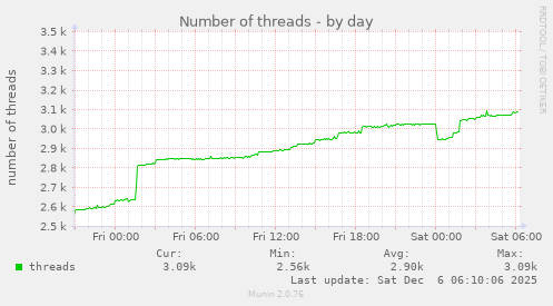 Number of threads