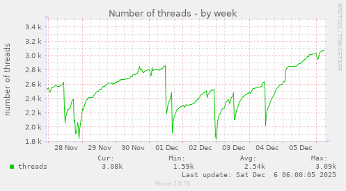 Number of threads