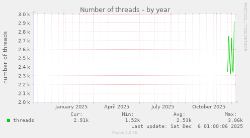 Number of threads